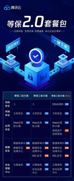 腾讯云推出“等保2.0”套餐包，一站式服务助力企业高效合规